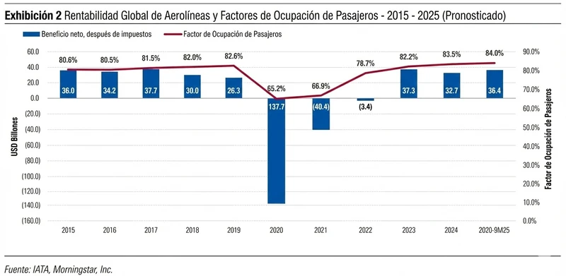 Rentabilidad de las aerol�neas globales y factores de ocupaci�n de pasajeros (gr�fico Morningstar DBRS).